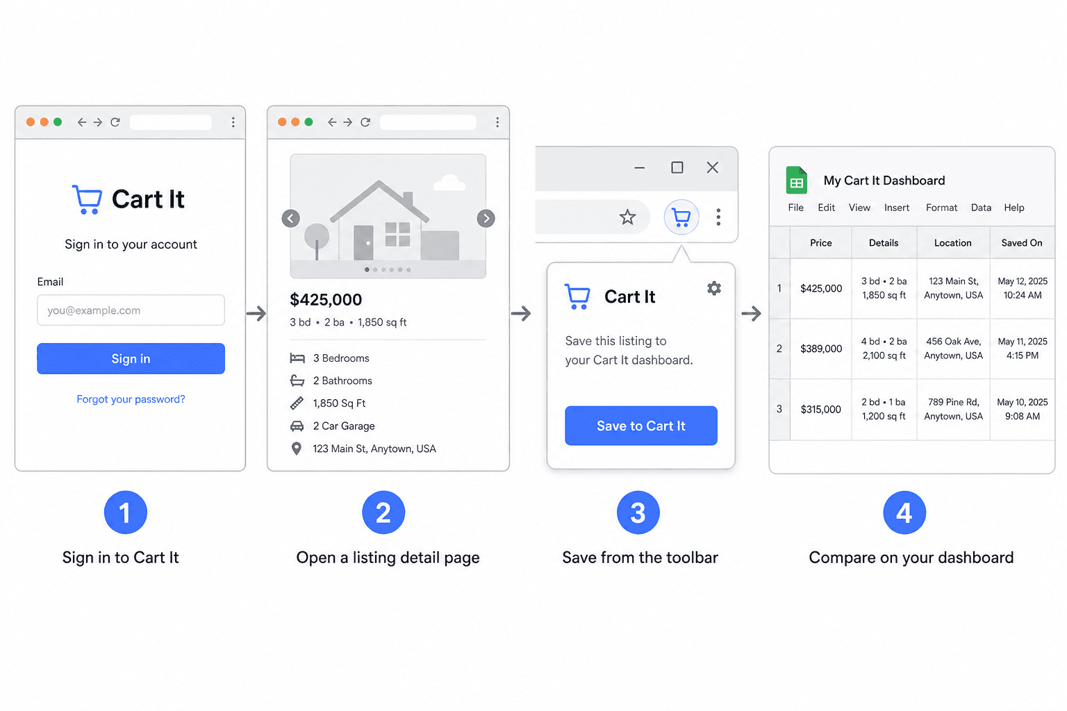 After install flow: 1) Sign in to Cartrize on the web. 2) Open a listing detail page in the browser. 3) Use Save to Cartrize from the extension popup. 4) Review rows on the spreadsheet-style dashboard.