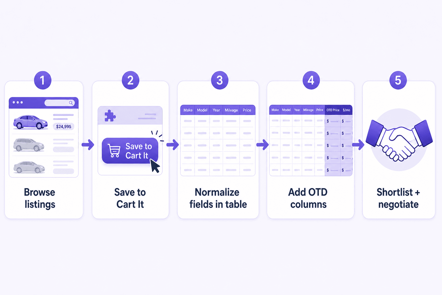 Workflow diagram: browse listings, save to Cartrize, normalize fields, add OTD columns, shortlist and negotiate.